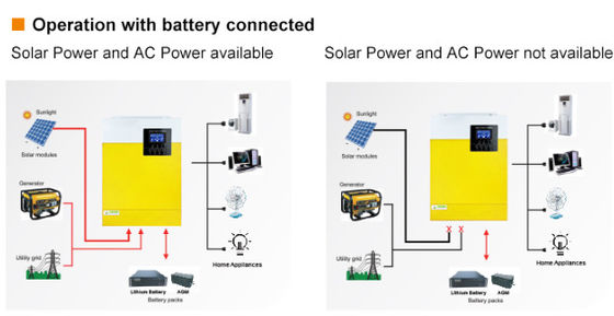 FT3000 Off-Grid-Wechselrichter reine Sinuswelle Solar-Wechselrichter 3KW 110/120VAC mit gelb